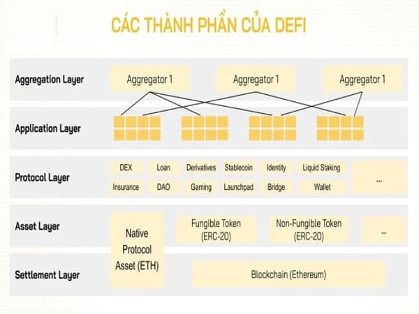 Các thành phần của DeFi