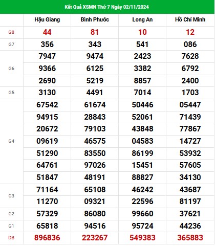 Kết quả XSMN ngày 9/11/2024 - Thống kê đài SXMN thứ 7 hôm nay